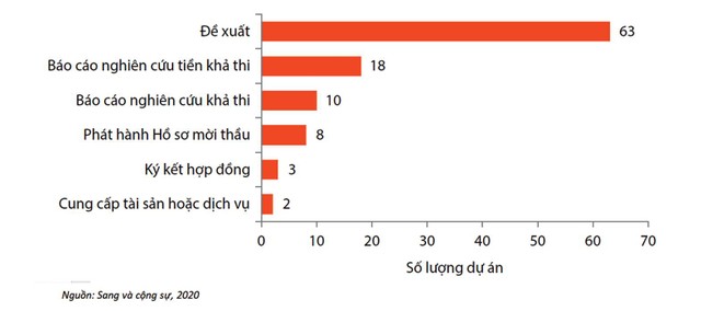 Hình 3: Số lượng dự án PPP chăm sóc sức khỏe, theo vòng đời dự án, vào năm 2019.