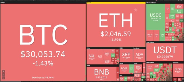 Thị trường vẫn rực đỏ trong phiên giao dịch ngày 17/5. Nguồn: Coin360.