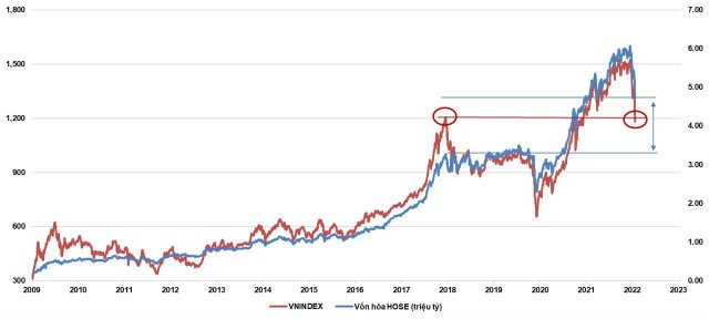 Diễn biến chỉ số VN-Index và giá trị vốn hóa sàn HOSE.
