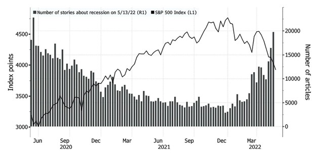Số lượng bài viết về chủ đề suy thoái trên thế giới.