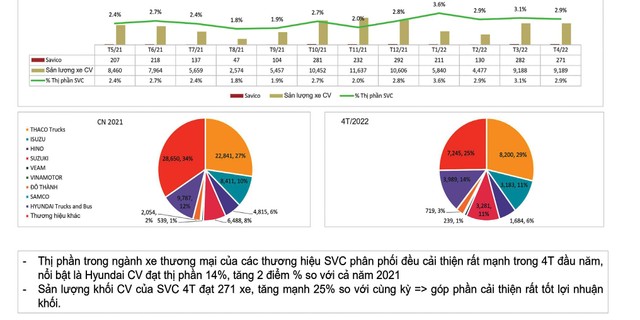 Sản lượng và thị phần xe thương mại tháng 4/2022. Sản lượng và thị phần xe thương mại tháng 4/2022.