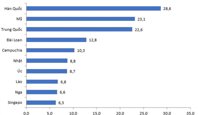 Biểu đồ lượng khách quốc tế đến Việt Nam theo quốc gia (đơn vị: nghìn lượt).
