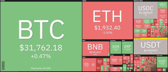 Thị trường phản ứng trái chiều trong phiên giao dịch ngày 1/6. Nguồn: Coin360.