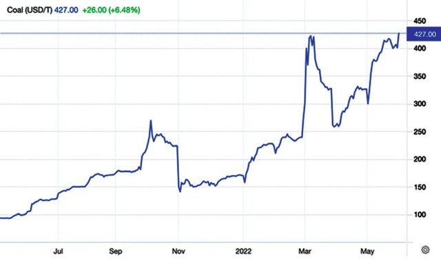 Diễn biến giá than thế giới trong 1 năm qua (Đơn vị: USD/tấn). Nguồn: Trading Economics.
