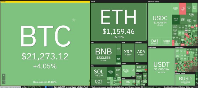 Thị trường hồi phục mạnh trong phiên giao dịch ngày 24/6. Nguồn: Coin360.