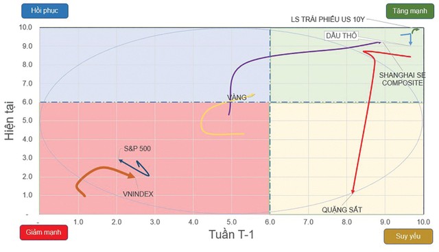 Đồ thị vận động của các tài sản quan trọng.