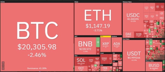 Thị trường suy giảm trong phiên giao dịch ngày 29/6. Nguồn: Coin360.