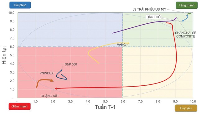 Đồ thị vận động từ các tài sản quan trọng. Đồ thị vận động từ các tài sản quan trọng.