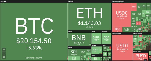 Thị trường hồi phục trong phiên giao dịch ngày 5/7. Nguồn: Coin360. Thị trường hồi phục trong phiên giao dịch ngày 5/7. Nguồn: Coin360.