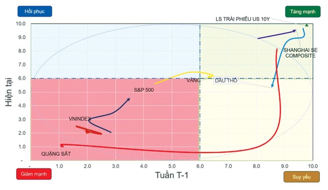 Chiều hướng vận động của một số chỉ số chứng khoán và tài sản. Chiều hướng vận động của một số chỉ số chứng khoán và tài sản.