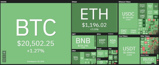 Thị trường tiếp tục hồi phục trong phiên giao dịch ngày 15/7. Nguồn: Coin360.