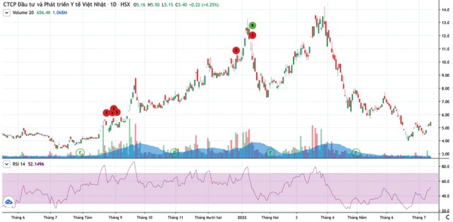 Thanh khoản cổ phiếu JVC giảm mạnh sau cú lao dốc đầu năm 2022. Nguồn: FireAnt.