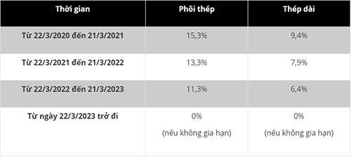 Thuế tự vệ áp với phôi thép và thép dài nhập khẩu trong 3 năm theo Quyết định 918/QĐ-BCT.