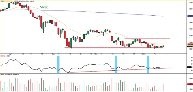 Đồ thị kỹ thuật chỉ số VN30-Index.