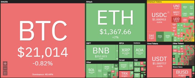 Các đồng altcoin hoạt động mạnh trong phiên giao dịch ngày 18/7. Nguồn: Coin360.