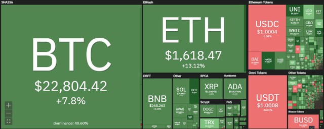 Sắc xanh bao phủ thị trường trong phiên giao dịch ngày 28/7. Nguồn: Coin360.