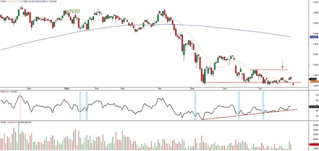Đồ thị kỹ thuật chỉ số VN30.