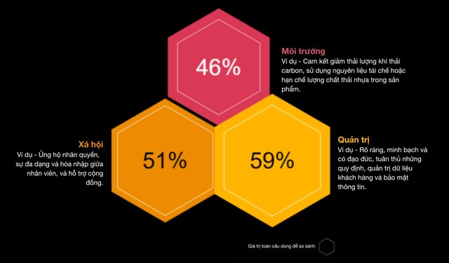 Tỷ lệ người tiêu dùng Việt Nam bị ảnh hưởng hành vi mua sắm bởi các yếu tố ESG của thương hiệu cao hơn mức trung bình toàn cầu. Tỷ lệ người tiêu dùng Việt Nam bị ảnh hưởng hành vi mua sắm bởi các yếu tố ESG của thương hiệu cao hơn mức trung bình toàn cầu.