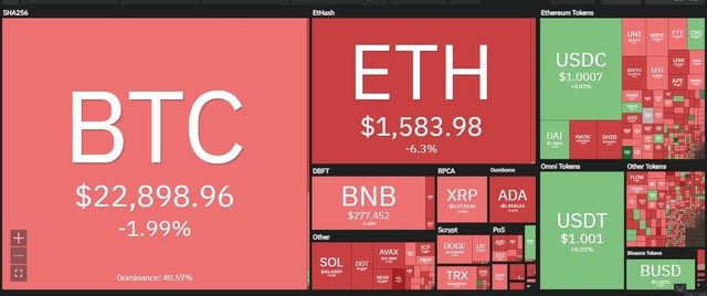 Sắc đỏ phủ bóng lên thị trường trong phiên giao dịch ngày 2/8. Nguồn: Coin360.