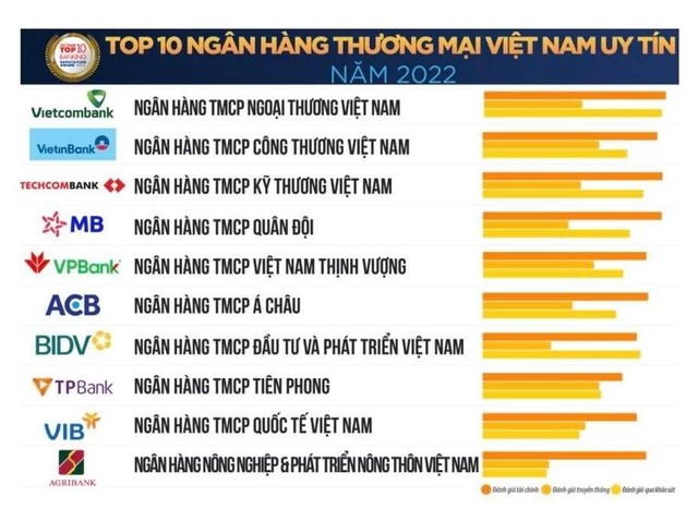 Bảng xếp hạng Top 10 ngân hàng uy tín năm 2022. Bảng xếp hạng Top 10 ngân hàng uy tín năm 2022.