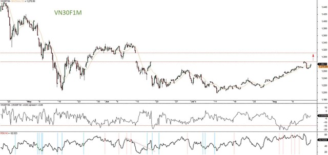 Đồ thị kỹ thuật hợp đồng VN30F1M.