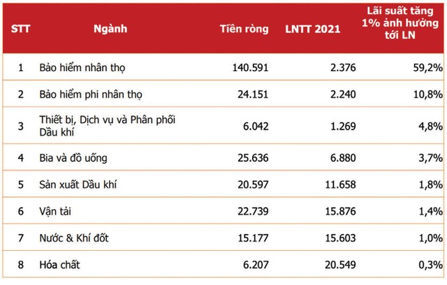 Một số nhóm ngành hưởng lợi khi lãi suất tăng. Đơn vị: Tỷ đồng. Nguồn: FiinPro Agriseco ước tính.