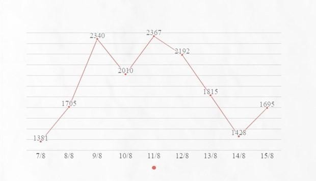 Biểu đồ về số ca mắc mới COVID-19 trong 10 ngày qua.