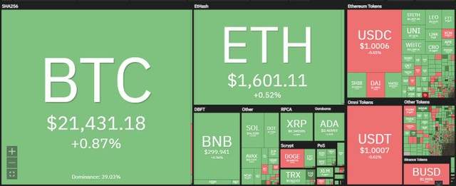 Thị trường hồi phục nhẹ sau đợt suy giảm mạnh tại phiên giao dịch ngày 22/8. Nguồn: Coin360.