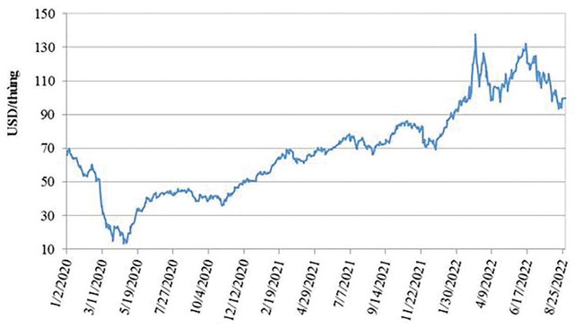 Diễn biến giá dầu dated brand kể từ đầu năm 2020. Diễn biến giá dầu dated brand kể từ đầu năm 2020.