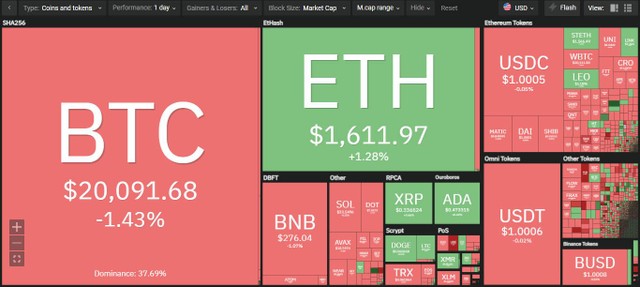 Thị trường dần ổn định trong phiên giao dịch ngày 15/9. Nguồn: Coin360.