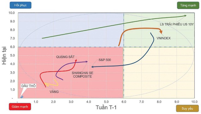 Chiều hướng vận động của một số chỉ số chứng khoán và tài sản. Chiều hướng vận động của một số chỉ số chứng khoán và tài sản.
