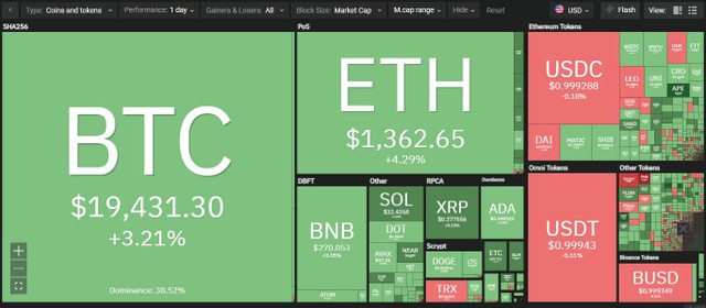 Thị trường hồi phục trong phiên giao dịch ngày 20/9. Nguồn: Coin360.