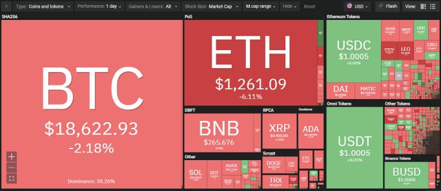 Thị trường tiếp tục đỏ lửa trong phiên giao dịch ngày 22/9. Nguồn: Coin360.