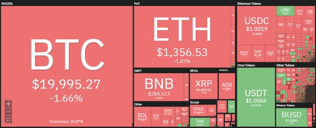 Thị trường chìm sâu sắc đỏ trong phiên giao dịch ngày 7/10. Nguồn: Coin360.