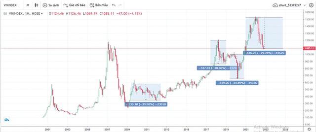 Diễn biến chỉ số VN-Index.