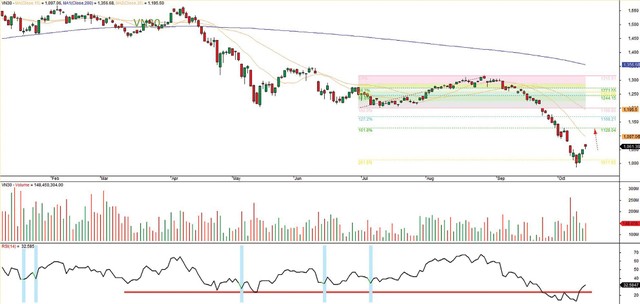 Đồ thị kỹ thuật VN30 đến ngày 14/10/2022.