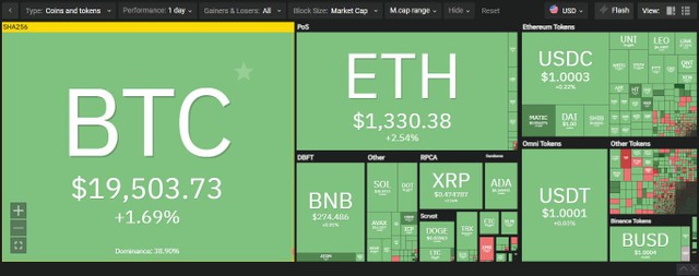 Thị trường một màu xanh mát trong phiên giao dịch ngày 18/10. Nguồn: Coin360.