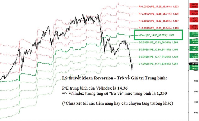 Lý thuyết trở về giá trị trung bình.