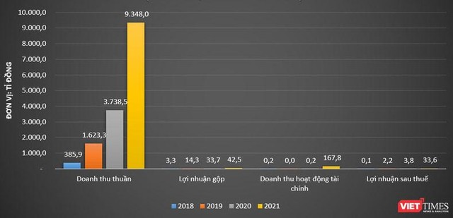 Một số chỉ tiêu kết quả kinh doanh của iMedia (Giai đoạn 2018 - 2022).