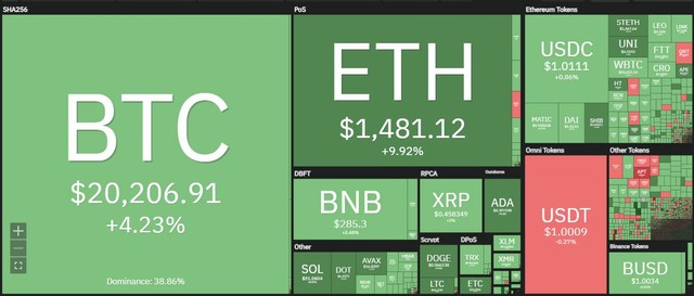 Thị trường hồi phục mạnh mẽ trong phiên giao dịch ngày 26/10. Nguồn: Coin360.