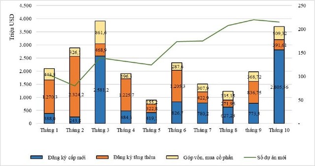 Cơ cấu vốn đầu tư nước ngoài theo tháng và theo thành phần vốn đầu tư.