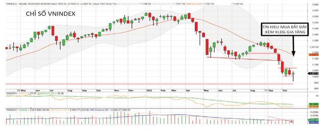 Đồ thị chỉ số VN-Index phiên 28/10/2022.