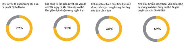 Tỷ lệ (%) nhà đầu tư trả lời về thái độ đối với rủi ro và cơ hội mà ESG mang lại. Nguồn: Khảo sát ESG về nhà đầu tư toàn cầu của PwC, 2021.