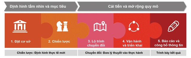 Khung chuyển đổi ESG. Nguồn: PwC Việt Nam.
