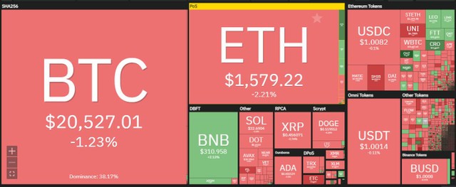 Thị trường sụt giảm nhẹ trong phiên giao dịch ngày 31/10. Nguồn: Coin360. Thị trường sụt giảm nhẹ trong phiên giao dịch ngày 31/10. Nguồn: Coin360.