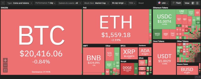 Thị trường sụt giảm nhẹ trong phiên giao dịch ngày 3/11. Nguồn: Coin360.