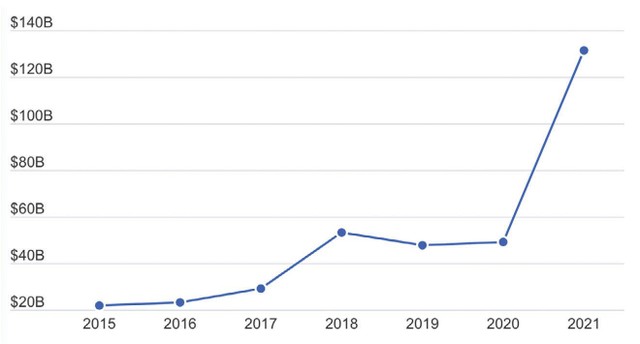 Dòng vốn đổ vào Fintech qua các năm. Đơn vị: Tỷ USD, Nguồn: CB Insights.