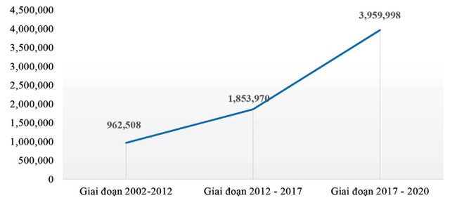 So sánh số liệu đăng ký, cung cấp thông tin về biện pháp bảo đảm qua các giai đoạn (2002-2012; 2012-2017; 2017-2020).
