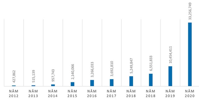 Chi phí tiết kiệm chi phí xã hội cho cơ quan đăng ký. Chi phí tiết kiệm cho cơ quan đăng ký (triệu đồng).