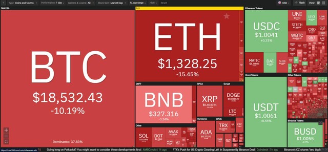 Thị trường chìm trong biển lửa tại phiên giao dịch ngày 9/11. Nguồn: Coin360.